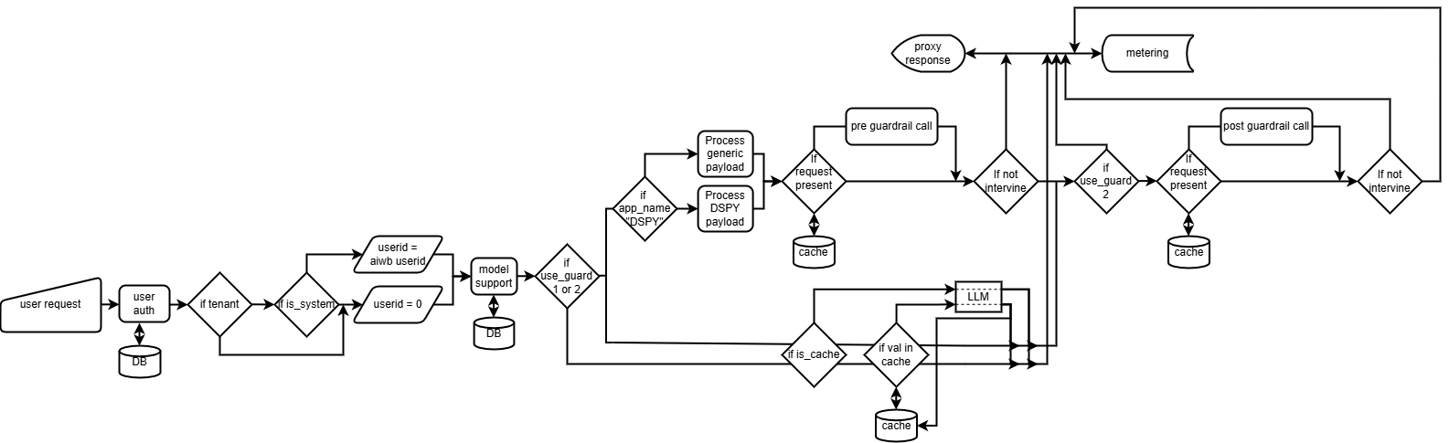 llm_gateway_architecture